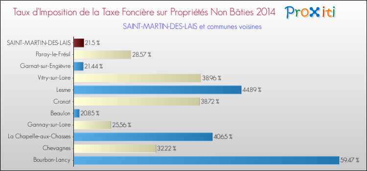 Taux d'imposition de la taxe foncière sur les immeubles et terrains non batis 2014 pour SAINT-MARTIN-DES-LAIS et les communes proches Comparaison des taux d'imposition de la taxe foncière sur les immeubles et terrains non batis 2014 pour SAINT-MARTIN-DES-LAIS et les communes voisines