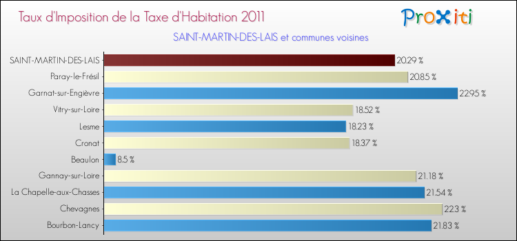 Taux d'imposition de la taxe d'habitation 2011 pour SAINT-MARTIN-DES-LAIS et les communes proches Comparaison des taux d'imposition de la taxe d'habitation 2011 pour SAINT-MARTIN-DES-LAIS et les communes voisines