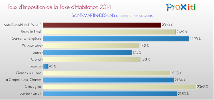 Taux d'imposition de la taxe d'habitation 2014 pour SAINT-MARTIN-DES-LAIS et les communes proches Comparaison des taux d'imposition de la taxe d'habitation 2014 pour SAINT-MARTIN-DES-LAIS et les communes voisines