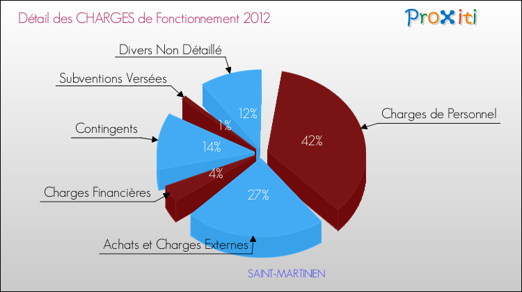 Décomposition des Charges de Fonctionnement 2012 de la commune de SAINT-MARTINIEN Charges de Fonctionnement 2012 pour la commune de SAINT-MARTINIEN