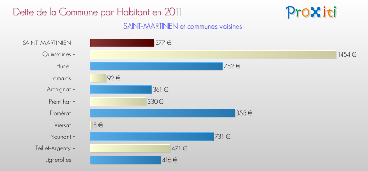 Dette par habitant de la commune en 2011 pour SAINT-MARTINIEN et les communes proches Comparaison de la dette par habitant de la commune en 2011 pour SAINT-MARTINIEN et les communes voisines