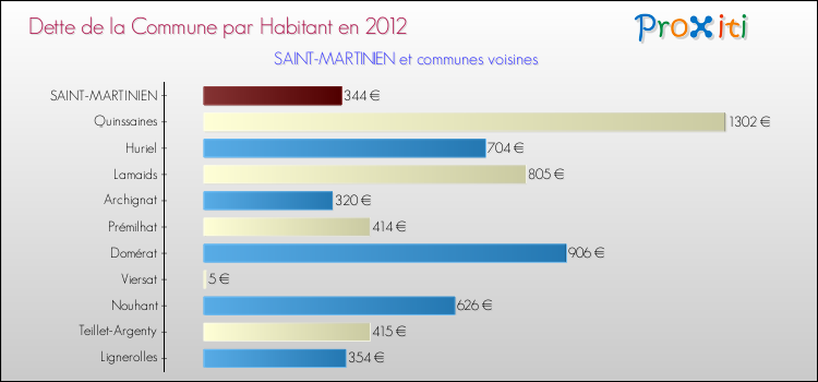 Dette par habitant de la commune en 2012 pour SAINT-MARTINIEN et les communes proches Comparaison de la dette par habitant de la commune en 2012 pour SAINT-MARTINIEN et les communes voisines
