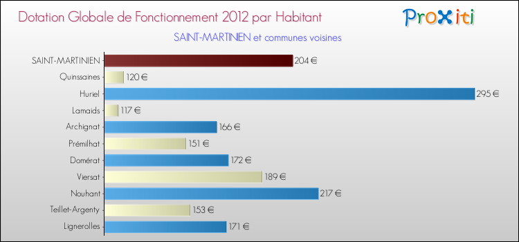 Montant des dotations globales de fonctionnement DGF par Habitant pour SAINT-MARTINIEN et les communes proches Comparaison des des dotations globales de fonctionnement DGF par habitant pour SAINT-MARTINIEN et les communes voisines