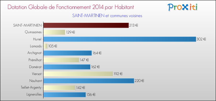 Montant des dotations globales de fonctionnement DGF par Habitant pour SAINT-MARTINIEN et les communes proches en 2014. Comparaison des des dotations globales de fonctionnement DGF par habitant pour SAINT-MARTINIEN et les communes voisines en 2014.