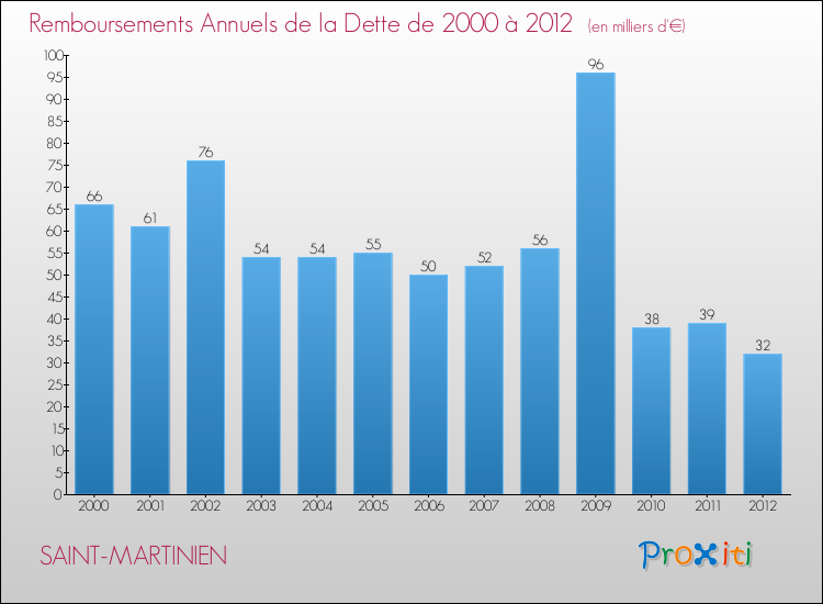 Evolution de l'annuité de la dette pour la commune de SAINT-MARTINIEN de 2000 à 2012 Annuités de la dette pour SAINT-MARTINIEN de 2000 à 2012