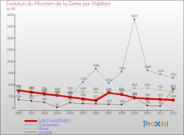 Evolution de la dette par habitant pour la commune de SAINT-MARTINIEN et les communes proches de 2000 à 2012 Comparaison de la dette par habitant pour SAINT-MARTINIEN et les communes voisines de 2000 à 2012