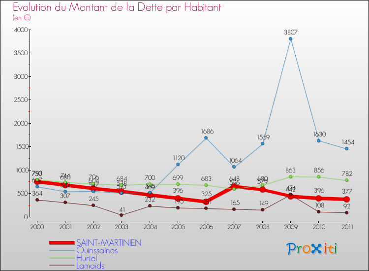 Evolution de la dette par habitant pour la commune de SAINT-MARTINIEN et les communes proches Comparaison de la dette par habitant pour SAINT-MARTINIEN et les communes voisines
