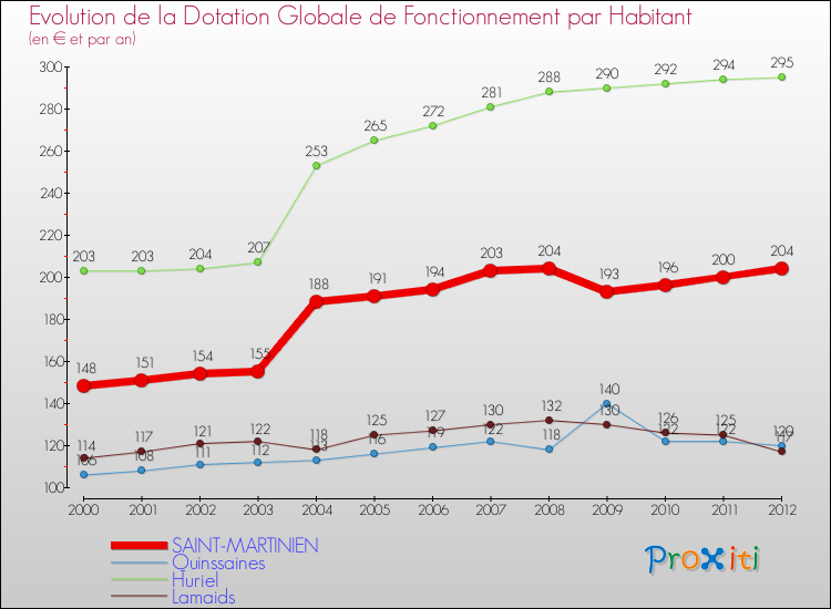 Evolution et montant de la dotation globale de fonctionnement par Habitant pour SAINT-MARTINIEN et les communes proches Comparaison des dotations globales de fonctionnement par habitant pour SAINT-MARTINIEN et les communes voisines