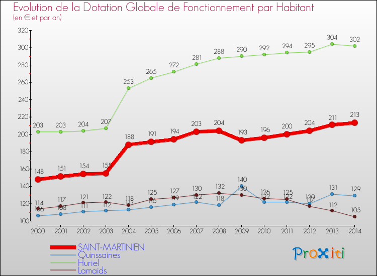 Evolution et montant de la dotation globale de fonctionnement par Habitant pour SAINT-MARTINIEN et les communes proches de 2000 à 2014. Comparaison des dotations globales de fonctionnement par habitant pour SAINT-MARTINIEN et les communes voisines de 2000 à 2014.