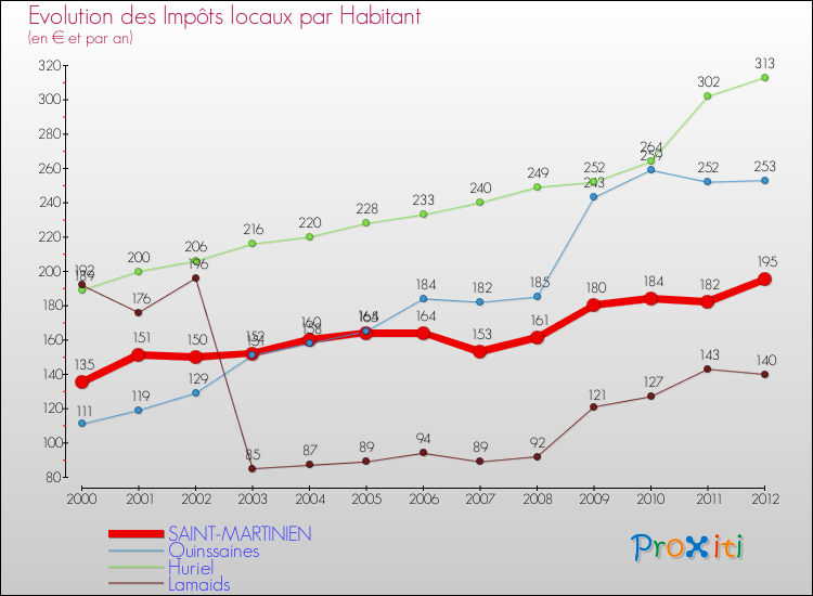 Evolution et montant des impôts locaux par Habitant pour SAINT-MARTINIEN et les communes proches Comparaison des impôts locaux par habitant pour SAINT-MARTINIEN et les communes voisines