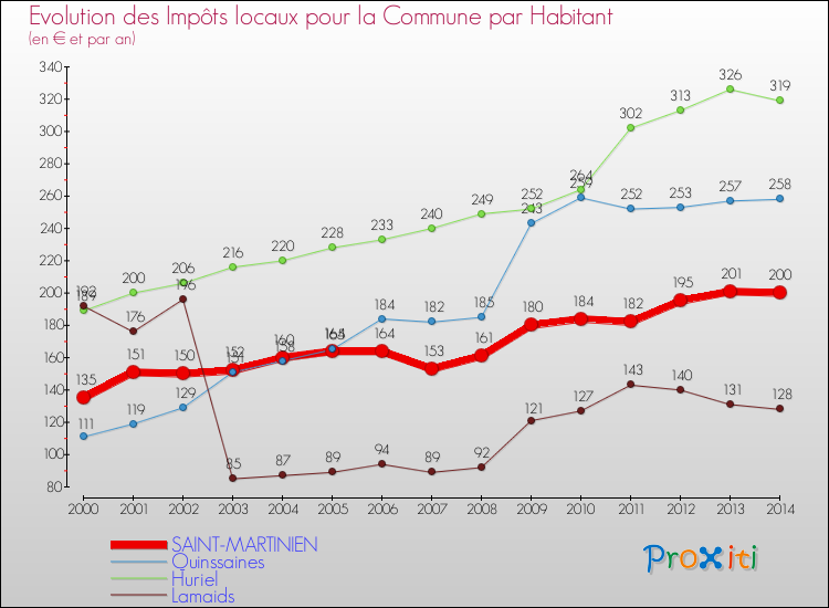 Evolution et montant des impôts locaux par Habitant pour SAINT-MARTINIEN et les communes proches de 2000 à 2014 Comparaison des impôts locaux par habitant pour SAINT-MARTINIEN et les communes voisines de 2000 à 2014
