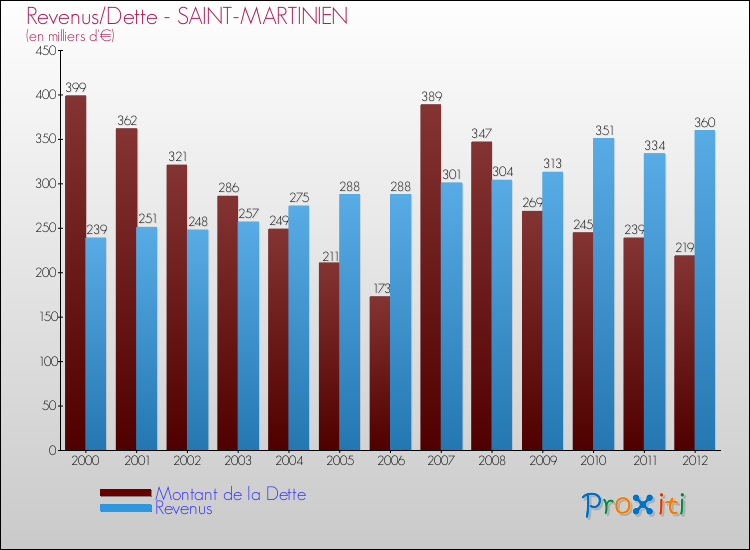 Evolution comparée de la dette et des revenus pour la commune de SAINT-MARTINIEN de 2000 à 2012 Comparaison de la dette et des revenus pour SAINT-MARTINIEN de 2000 à 2012
