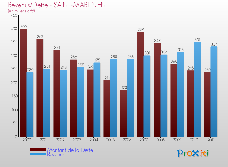 Evolution comparée de la dette et des revenus pour la commune de SAINT-MARTINIEN de 2000 à 2011 Comparaison de la dette et des revenus pour SAINT-MARTINIEN de 2000 à 2011
