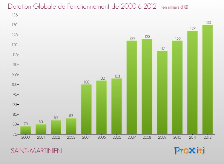 Evolution du montant de la Dotation Globale de Fonctionnement pour la commune de SAINT-MARTINIEN de 2000 à 2012 Evolution du montant de la Dotation Globale de Fonctionnement pour SAINT-MARTINIEN de 2000 à 2012