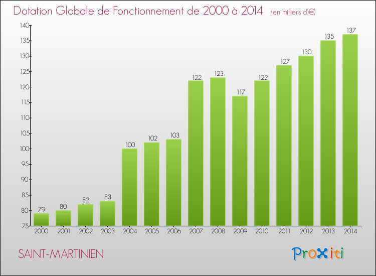 Evolution du montant de la Dotation Globale de Fonctionnement pour la commune de SAINT-MARTINIEN de 2000 à 2014 Evolution du montant de la Dotation Globale de Fonctionnement pour SAINT-MARTINIEN de 2000 à 2014