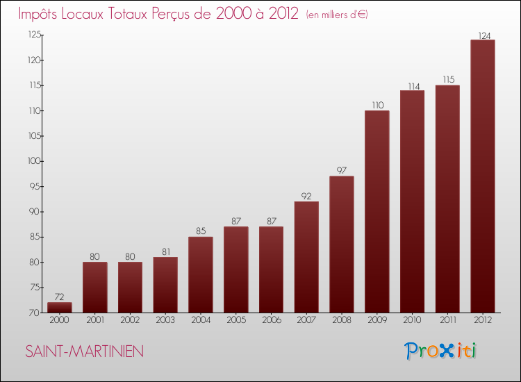 Evolution des Impôts Locaux pour la commune de SAINT-MARTINIEN de 2000 à 2012 Evolution des Impôts Locaux pour SAINT-MARTINIEN de 2000 à 2012
