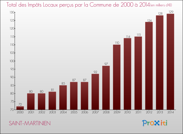 Evolution des Impôts Locaux pour la commune de SAINT-MARTINIEN de 2000 à 2014 Evolution des Impôts Locaux pour SAINT-MARTINIEN de 2000 à 2014