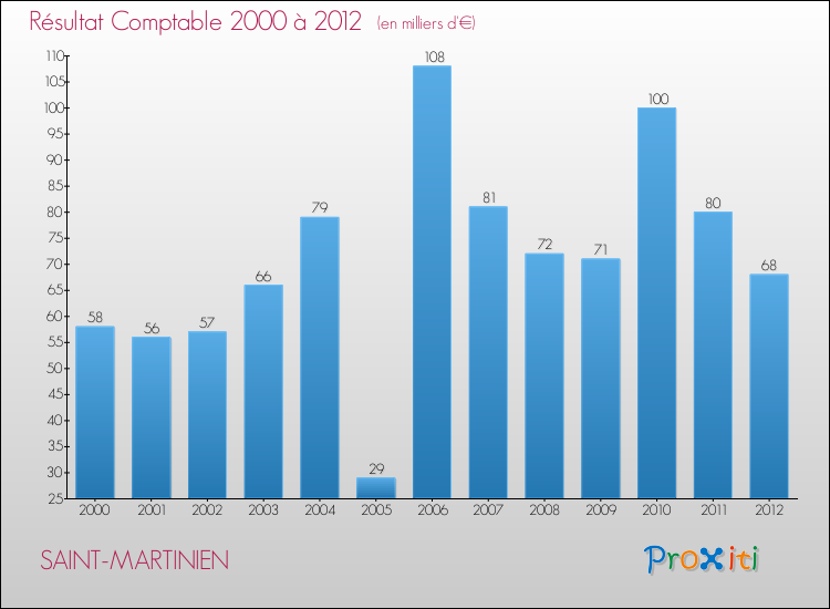 Evolution du résultat comptable pour la commune de SAINT-MARTINIEN de 2000 à 2012 Evolution du résultat comptable pour SAINT-MARTINIEN de 2000 à 2012