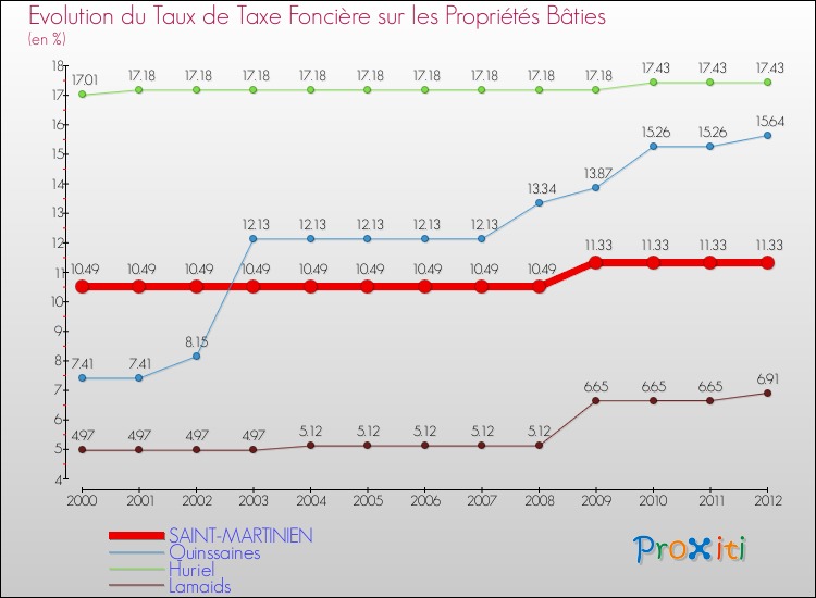 Evolution du taux de la taxe foncière sur le bati pour SAINT-MARTINIEN et les communes proches de 2000 à 2012 Comparaison des taux de taxe foncière sur le bati pour SAINT-MARTINIEN et les communes voisines de 2000 à 2012