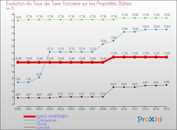 Evolution du taux de la taxe foncière sur le bati pour SAINT-MARTINIEN et les communes proches de 2000 à 2014 Comparaison des taux de taxe foncière sur le bati pour SAINT-MARTINIEN et les communes voisines de 2000 à 2014