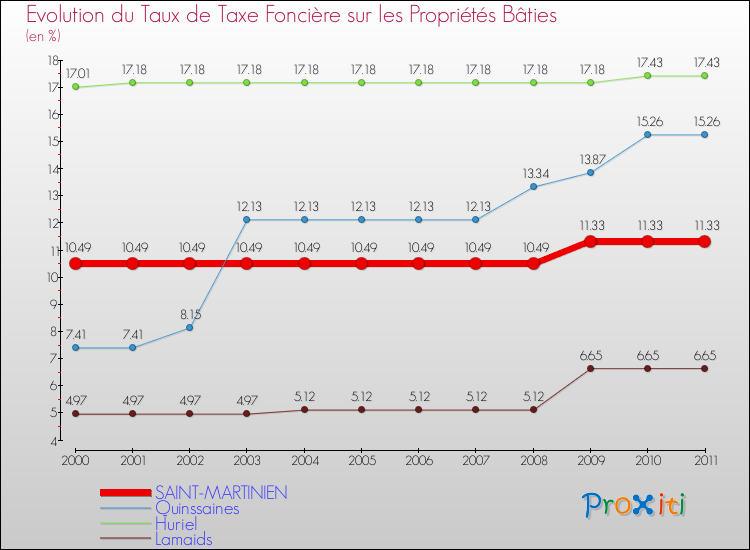 Evolution du taux de la taxe foncière sur le bati pour SAINT-MARTINIEN et les communes proches Comparaison des taux de taxe foncière sur le bati pour SAINT-MARTINIEN et les communes voisines