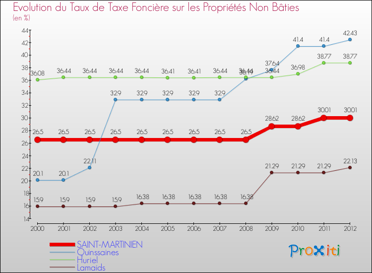 Evolution du taux de la taxe foncière sur les immeubles et terrains non batis pour SAINT-MARTINIEN et les communes proches de 2000 à 2012 Comparaison des taux de la taxe foncière sur les immeubles et terrains non batis pour SAINT-MARTINIEN et les communes voisines de 2000 à 2012