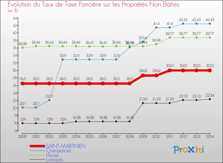 Evolution du taux de la taxe foncière sur les immeubles et terrains non batis pour SAINT-MARTINIEN et les communes proches de 2000 à 2014 Comparaison des taux de la taxe foncière sur les immeubles et terrains non batis pour SAINT-MARTINIEN et les communes voisines de 2000 à 2014