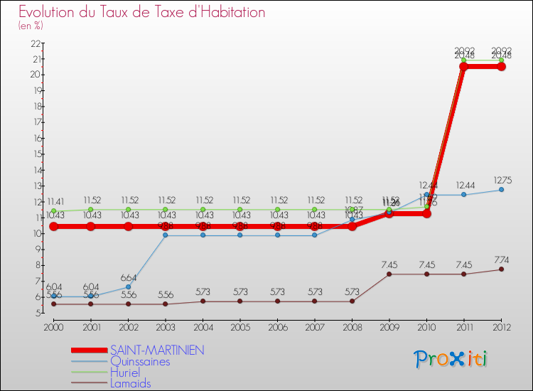 Evolution du taux de la taxe d'habitation pour SAINT-MARTINIEN et les communes proches Comparaison des taux de la taxe d'habitation pour SAINT-MARTINIEN et les communes voisines