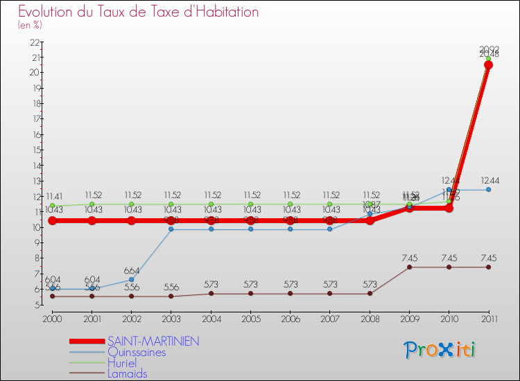 Evolution du taux de la taxe d'habitation pour SAINT-MARTINIEN et les communes proches Comparaison des taux de la taxe d'habitation pour SAINT-MARTINIEN et les communes voisines