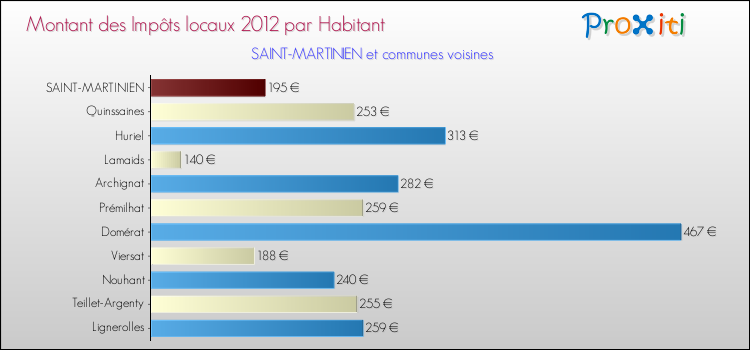 Montant des impôts locaux par Habitant pour SAINT-MARTINIEN et les communes proches Comparaison des impôts locaux par habitant pour SAINT-MARTINIEN et les communes voisines