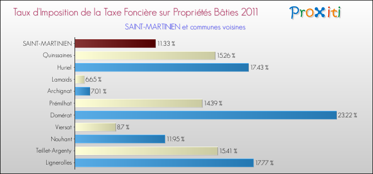 Taux d'imposition de la taxe foncière sur le bati 2011 pour SAINT-MARTINIEN et les communes proches Comparaison des taux d'imposition de la taxe foncière sur le bati 2011 pour SAINT-MARTINIEN et les communes voisines