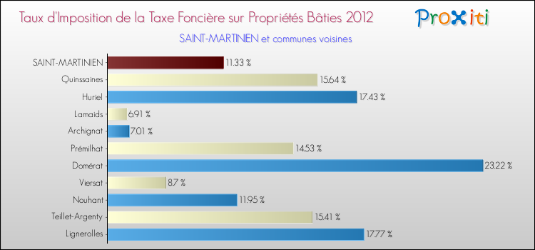 Taux d'imposition de la taxe foncière sur le bati 2012 pour SAINT-MARTINIEN et les communes proches Comparaison des taux d'imposition de la taxe foncière sur le bati 2012 pour SAINT-MARTINIEN et les communes voisines
