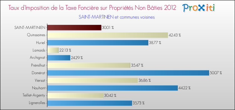 Taux d'imposition de la taxe foncière sur les immeubles et terrains non batis 2012 pour SAINT-MARTINIEN et les communes proches Comparaison des taux d'imposition de la taxe foncière sur les immeubles et terrains non batis 2012 pour SAINT-MARTINIEN et les communes voisines