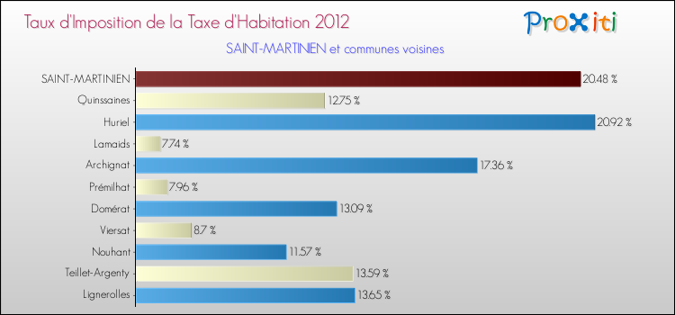 Taux d'imposition de la taxe d'habitation 2012 pour SAINT-MARTINIEN et les communes proches Comparaison des taux d'imposition de la taxe d'habitation 2012 pour SAINT-MARTINIEN et les communes voisines