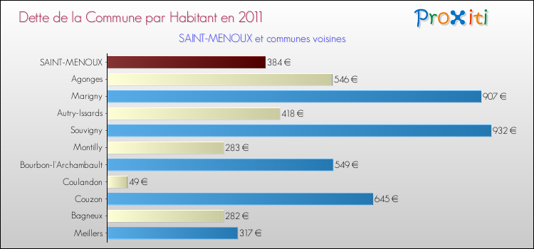 Dette par habitant de la commune en 2011 pour SAINT-MENOUX et les communes proches Comparaison de la dette par habitant de la commune en 2011 pour SAINT-MENOUX et les communes voisines