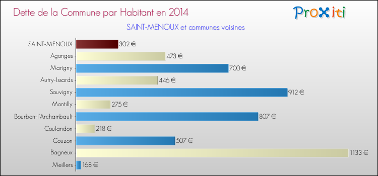 Dette par habitant de la commune en 2014 pour SAINT-MENOUX et les communes proches Comparaison de la dette par habitant de la commune en 2014 pour SAINT-MENOUX et les communes voisines