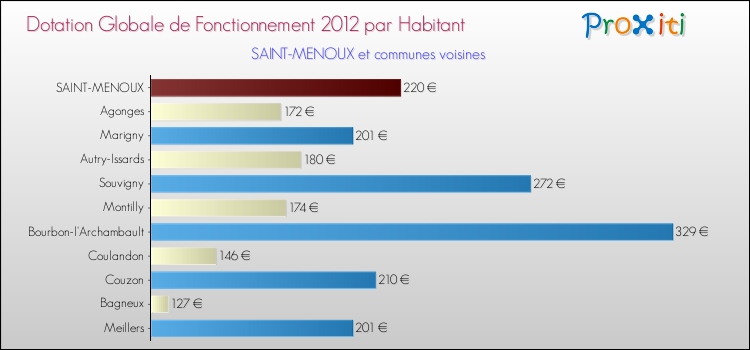 Montant des dotations globales de fonctionnement DGF par Habitant pour SAINT-MENOUX et les communes proches Comparaison des des dotations globales de fonctionnement DGF par habitant pour SAINT-MENOUX et les communes voisines