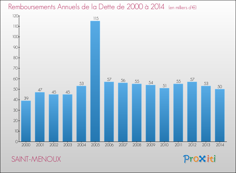 Evolution de l'annuité de la dette pour la commune de SAINT-MENOUX de 2000 à 2014 Annuités de la dette pour SAINT-MENOUX de 2000 à 2014
