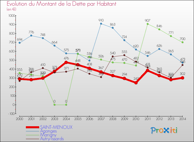 Evolution de la dette par habitant pour la commune de SAINT-MENOUX et les communes proches de 2000 à 2014 Comparaison de la dette par habitant pour SAINT-MENOUX et les communes voisines de 2000 à 2014