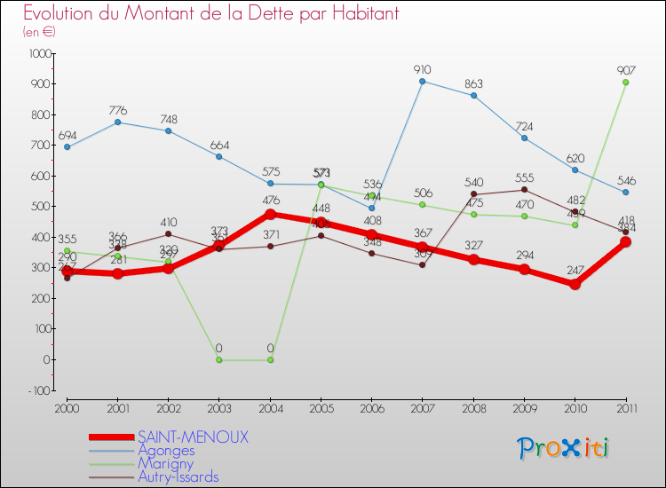 Evolution de la dette par habitant pour la commune de SAINT-MENOUX et les communes proches Comparaison de la dette par habitant pour SAINT-MENOUX et les communes voisines