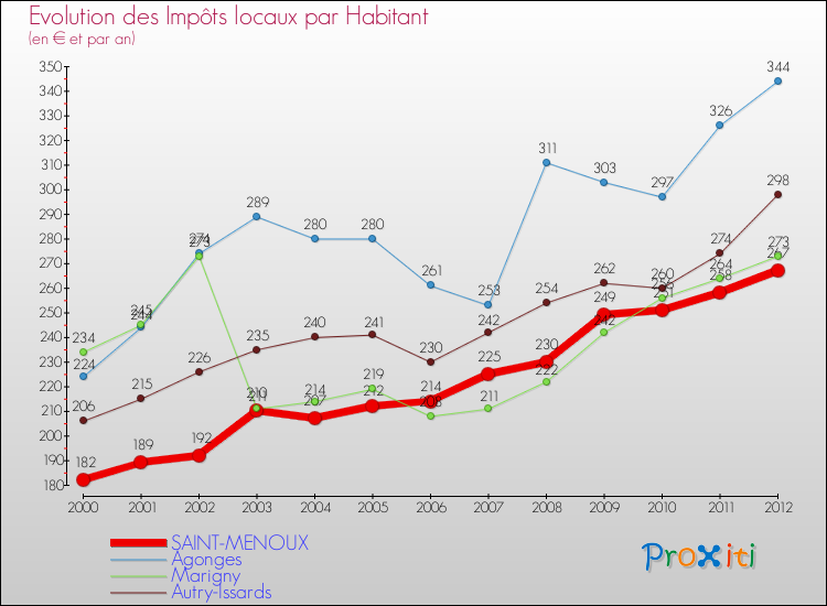 Evolution et montant des impôts locaux par Habitant pour SAINT-MENOUX et les communes proches Comparaison des impôts locaux par habitant pour SAINT-MENOUX et les communes voisines