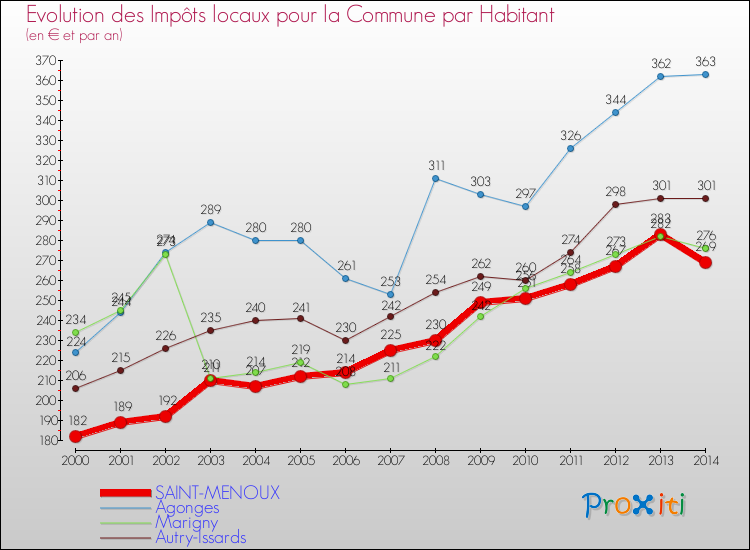 Evolution et montant des impôts locaux par Habitant pour SAINT-MENOUX et les communes proches de 2000 à 2014 Comparaison des impôts locaux par habitant pour SAINT-MENOUX et les communes voisines de 2000 à 2014
