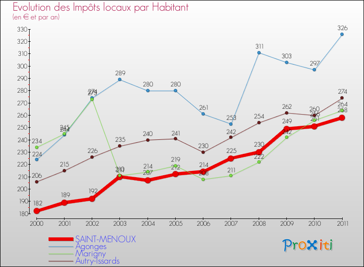 Evolution et montant des impôts locaux par Habitant pour SAINT-MENOUX et les communes proches Comparaison des impôts locaux par habitant pour SAINT-MENOUX et les communes voisines
