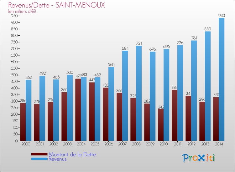 Evolution comparée de la dette et des revenus pour la commune de SAINT-MENOUX de 2000 à 2014 Comparaison de la dette et des revenus pour SAINT-MENOUX de 2000 à 2014