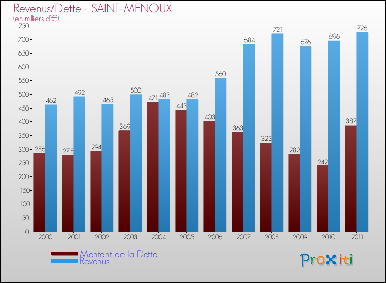 Evolution comparée de la dette et des revenus pour la commune de SAINT-MENOUX de 2000 à 2011 Comparaison de la dette et des revenus pour SAINT-MENOUX de 2000 à 2011