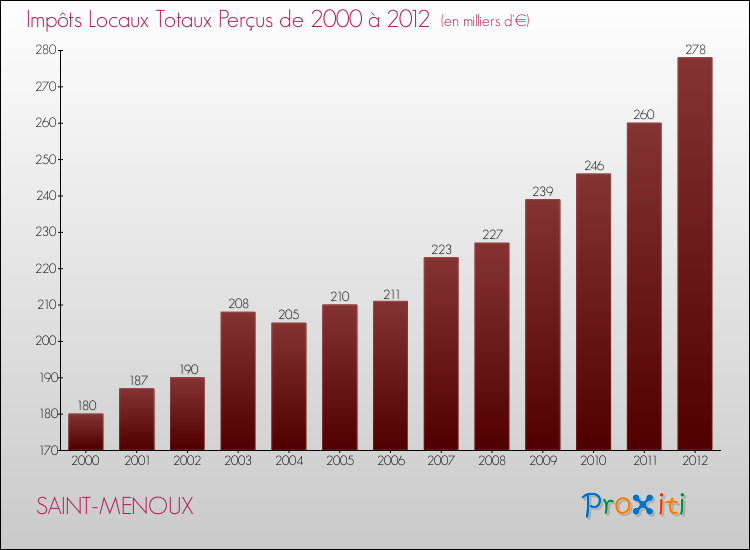 Evolution des Impôts Locaux pour la commune de SAINT-MENOUX de 2000 à 2012 Evolution des Impôts Locaux pour SAINT-MENOUX de 2000 à 2012