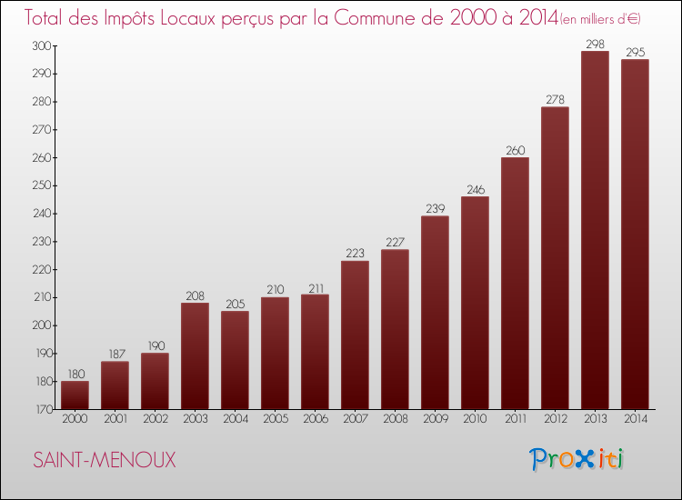 Evolution des Impôts Locaux pour la commune de SAINT-MENOUX de 2000 à 2014 Evolution des Impôts Locaux pour SAINT-MENOUX de 2000 à 2014