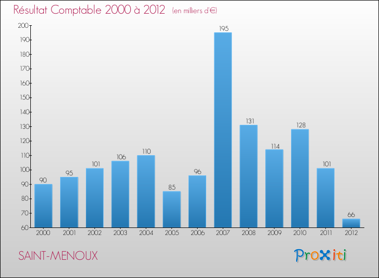 Evolution du résultat comptable pour la commune de SAINT-MENOUX de 2000 à 2012 Evolution du résultat comptable pour SAINT-MENOUX de 2000 à 2012