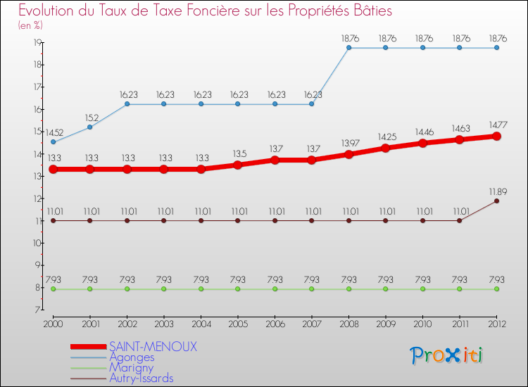 Evolution du taux de la taxe foncière sur le bati pour SAINT-MENOUX et les communes proches de 2000 à 2012 Comparaison des taux de taxe foncière sur le bati pour SAINT-MENOUX et les communes voisines de 2000 à 2012
