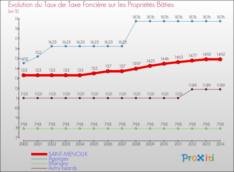 Evolution du taux de la taxe foncière sur le bati pour SAINT-MENOUX et les communes proches de 2000 à 2014 Comparaison des taux de taxe foncière sur le bati pour SAINT-MENOUX et les communes voisines de 2000 à 2014